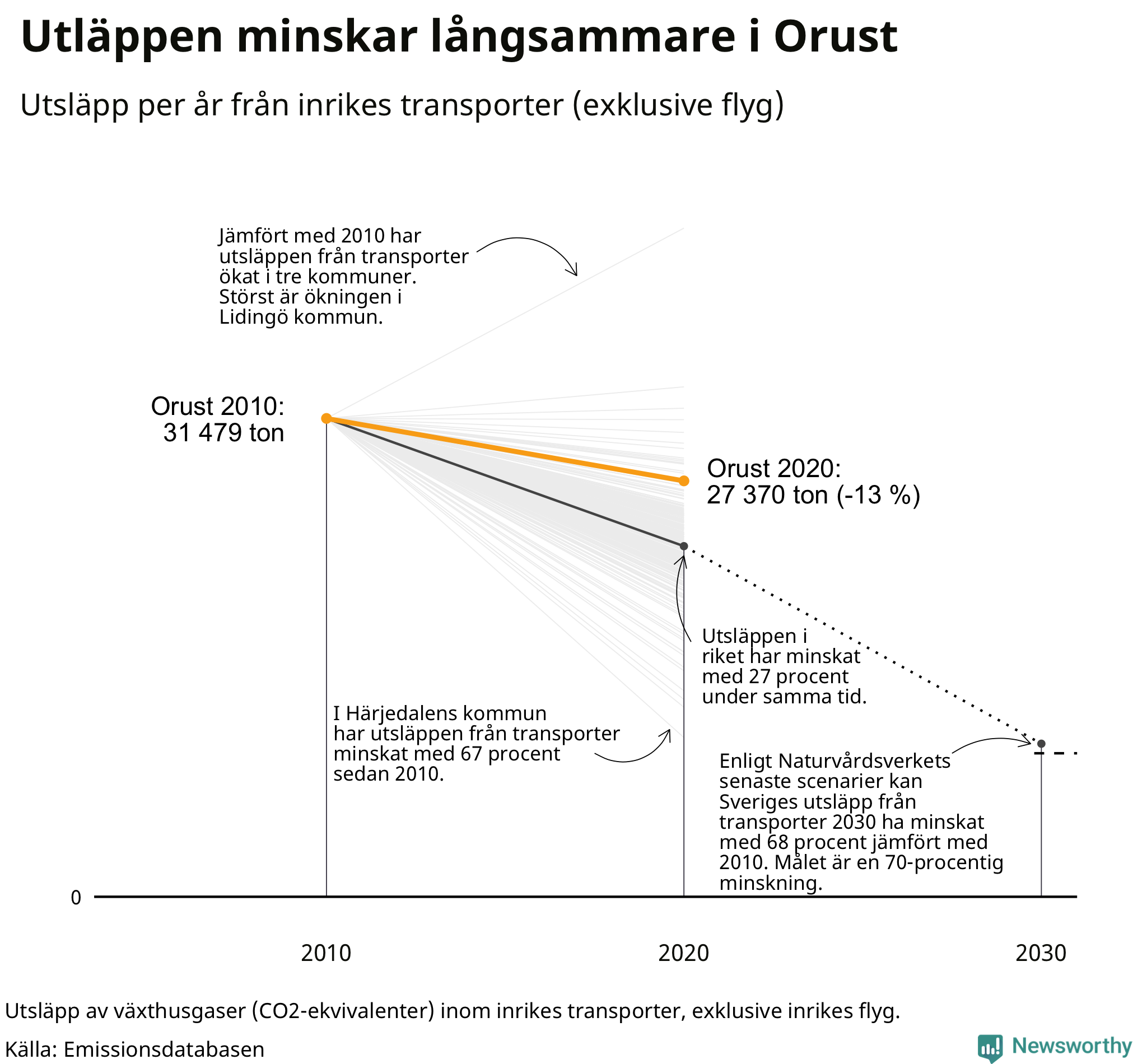 Utsläpp från inrikes transporter (exklusive flyg), procentuell förändring sedan 2010